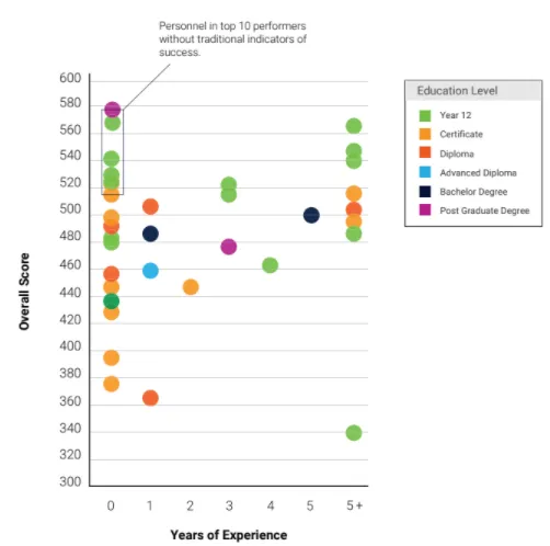 Graph demonstrating standout cyber candidates from non-traditional backgrounds