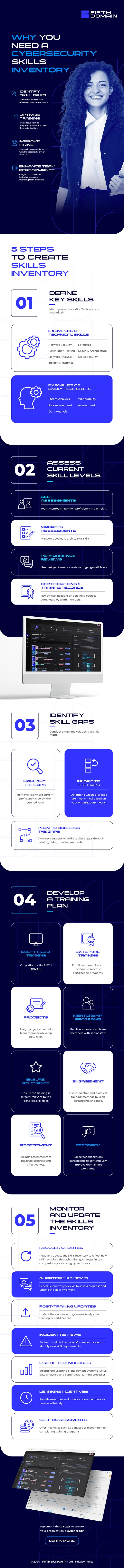 Five steps for creating a cybersecurity skills inventory, summarised below.